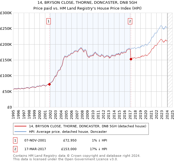 14, BRYSON CLOSE, THORNE, DONCASTER, DN8 5GH: Price paid vs HM Land Registry's House Price Index