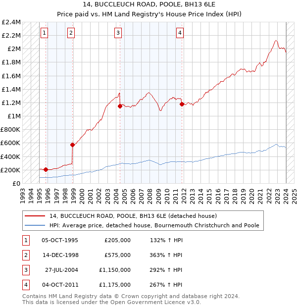 14, BUCCLEUCH ROAD, POOLE, BH13 6LE: Price paid vs HM Land Registry's House Price Index