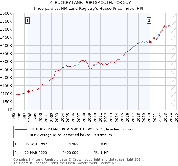 14, BUCKBY LANE, PORTSMOUTH, PO3 5UY: Price paid vs HM Land Registry's House Price Index