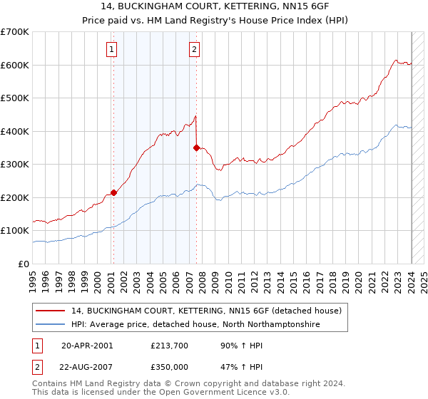 14, BUCKINGHAM COURT, KETTERING, NN15 6GF: Price paid vs HM Land Registry's House Price Index