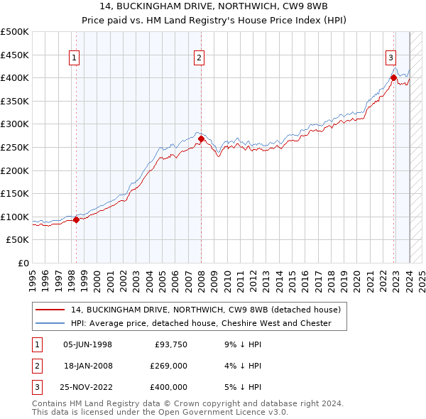 14, BUCKINGHAM DRIVE, NORTHWICH, CW9 8WB: Price paid vs HM Land Registry's House Price Index