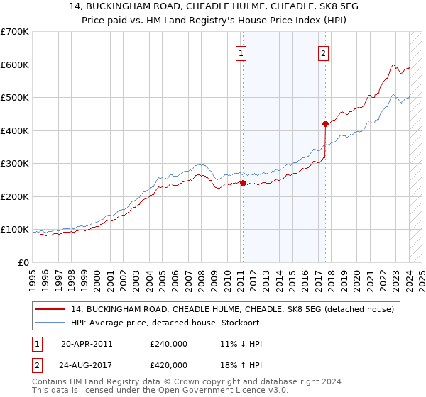 14, BUCKINGHAM ROAD, CHEADLE HULME, CHEADLE, SK8 5EG: Price paid vs HM Land Registry's House Price Index