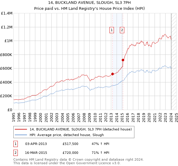 14, BUCKLAND AVENUE, SLOUGH, SL3 7PH: Price paid vs HM Land Registry's House Price Index