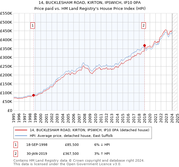 14, BUCKLESHAM ROAD, KIRTON, IPSWICH, IP10 0PA: Price paid vs HM Land Registry's House Price Index
