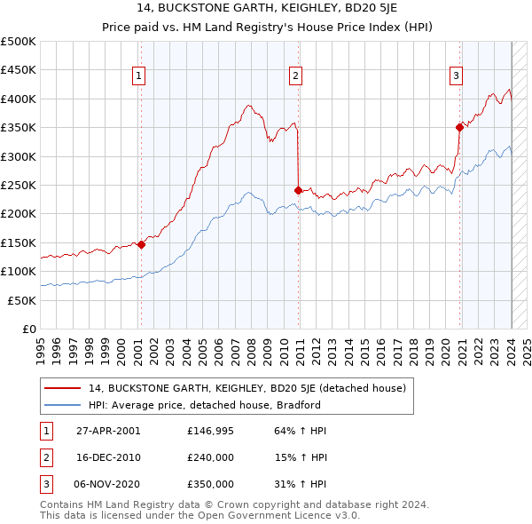 14, BUCKSTONE GARTH, KEIGHLEY, BD20 5JE: Price paid vs HM Land Registry's House Price Index