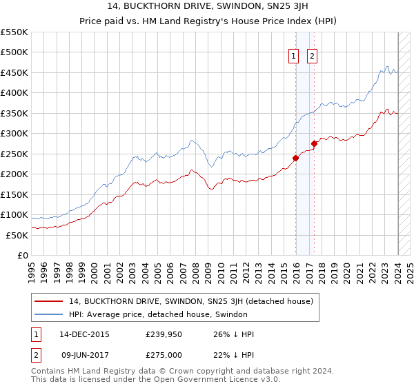 14, BUCKTHORN DRIVE, SWINDON, SN25 3JH: Price paid vs HM Land Registry's House Price Index