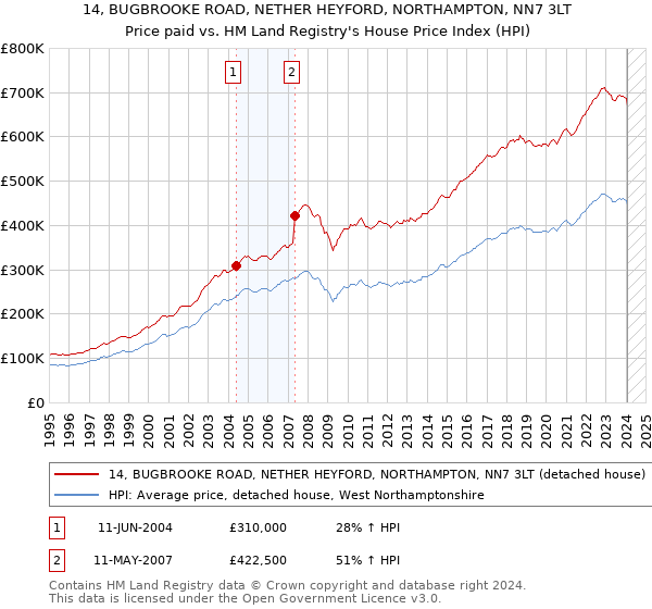 14, BUGBROOKE ROAD, NETHER HEYFORD, NORTHAMPTON, NN7 3LT: Price paid vs HM Land Registry's House Price Index