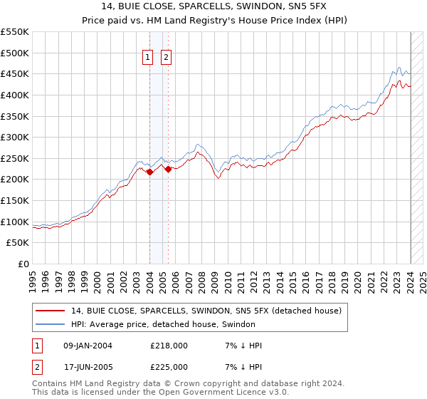 14, BUIE CLOSE, SPARCELLS, SWINDON, SN5 5FX: Price paid vs HM Land Registry's House Price Index