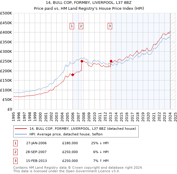 14, BULL COP, FORMBY, LIVERPOOL, L37 8BZ: Price paid vs HM Land Registry's House Price Index