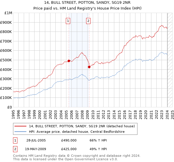 14, BULL STREET, POTTON, SANDY, SG19 2NR: Price paid vs HM Land Registry's House Price Index