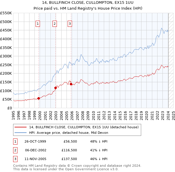 14, BULLFINCH CLOSE, CULLOMPTON, EX15 1UU: Price paid vs HM Land Registry's House Price Index