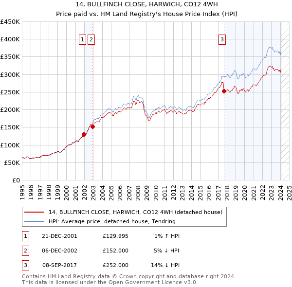 14, BULLFINCH CLOSE, HARWICH, CO12 4WH: Price paid vs HM Land Registry's House Price Index