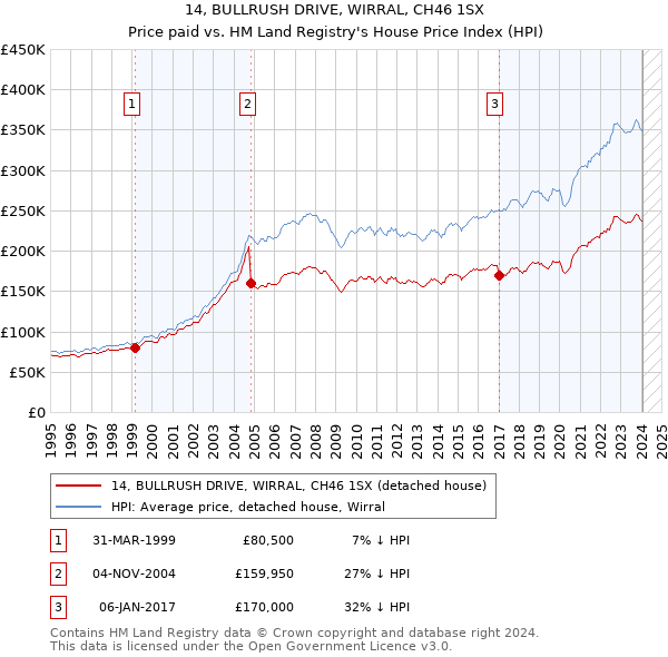 14, BULLRUSH DRIVE, WIRRAL, CH46 1SX: Price paid vs HM Land Registry's House Price Index