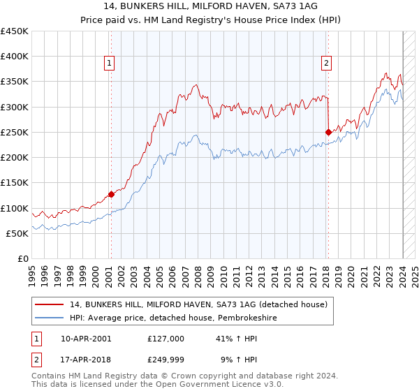 14, BUNKERS HILL, MILFORD HAVEN, SA73 1AG: Price paid vs HM Land Registry's House Price Index