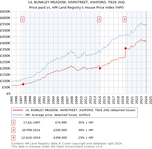 14, BUNKLEY MEADOW, HAMSTREET, ASHFORD, TN26 2HQ: Price paid vs HM Land Registry's House Price Index