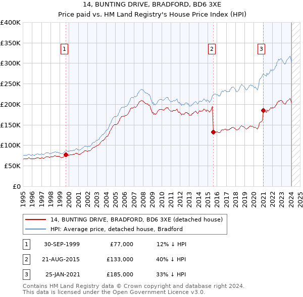 14, BUNTING DRIVE, BRADFORD, BD6 3XE: Price paid vs HM Land Registry's House Price Index