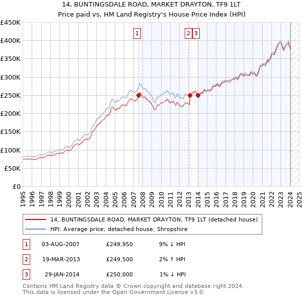 14, BUNTINGSDALE ROAD, MARKET DRAYTON, TF9 1LT: Price paid vs HM Land Registry's House Price Index