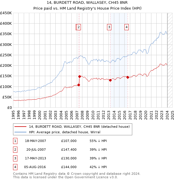 14, BURDETT ROAD, WALLASEY, CH45 8NR: Price paid vs HM Land Registry's House Price Index