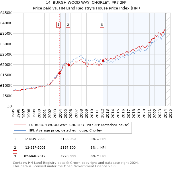 14, BURGH WOOD WAY, CHORLEY, PR7 2FP: Price paid vs HM Land Registry's House Price Index