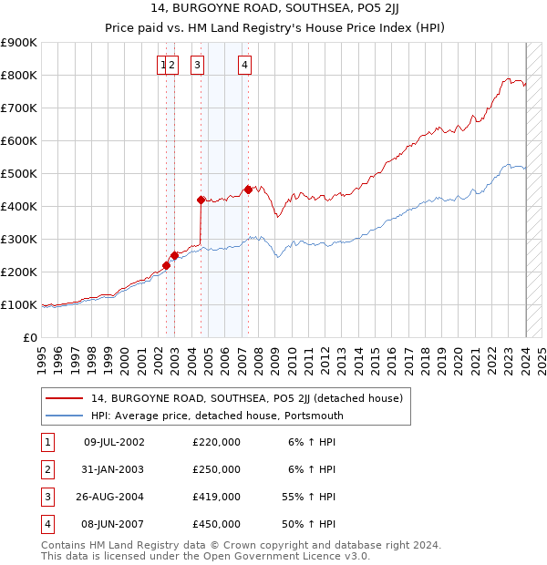 14, BURGOYNE ROAD, SOUTHSEA, PO5 2JJ: Price paid vs HM Land Registry's House Price Index