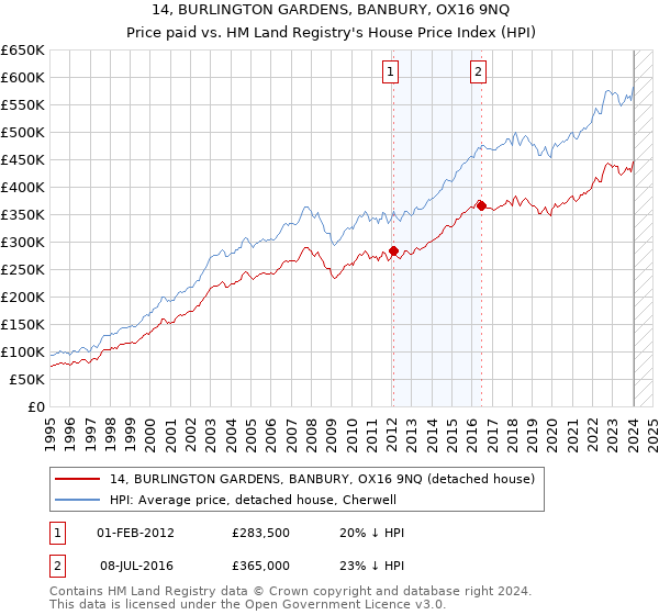 14, BURLINGTON GARDENS, BANBURY, OX16 9NQ: Price paid vs HM Land Registry's House Price Index