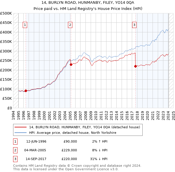 14, BURLYN ROAD, HUNMANBY, FILEY, YO14 0QA: Price paid vs HM Land Registry's House Price Index