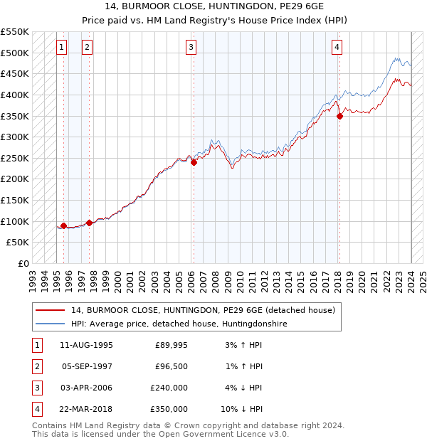 14, BURMOOR CLOSE, HUNTINGDON, PE29 6GE: Price paid vs HM Land Registry's House Price Index