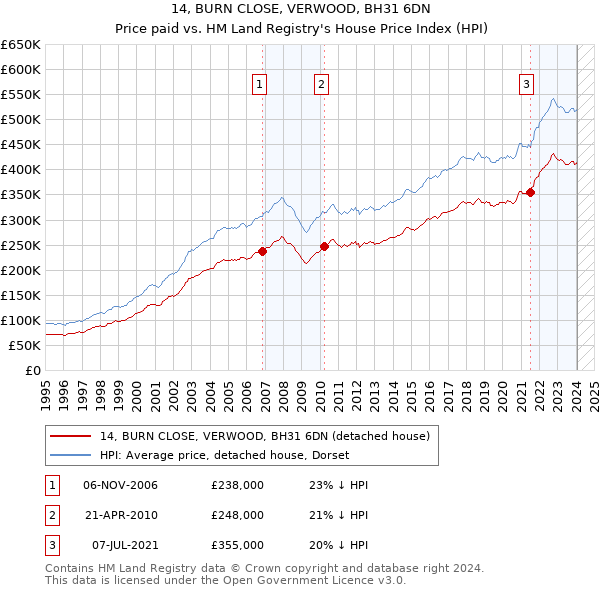 14, BURN CLOSE, VERWOOD, BH31 6DN: Price paid vs HM Land Registry's House Price Index