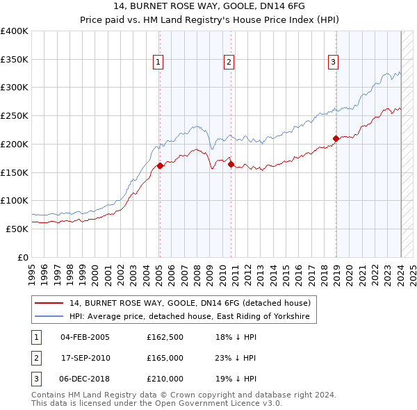 14, BURNET ROSE WAY, GOOLE, DN14 6FG: Price paid vs HM Land Registry's House Price Index