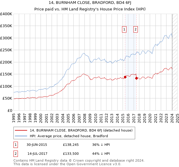14, BURNHAM CLOSE, BRADFORD, BD4 6FJ: Price paid vs HM Land Registry's House Price Index
