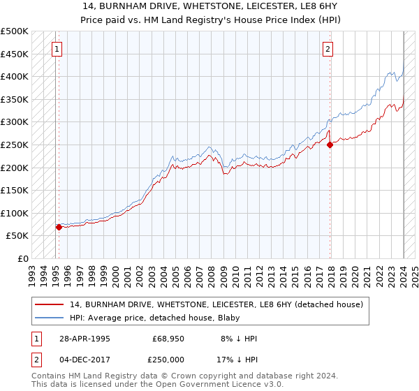 14, BURNHAM DRIVE, WHETSTONE, LEICESTER, LE8 6HY: Price paid vs HM Land Registry's House Price Index