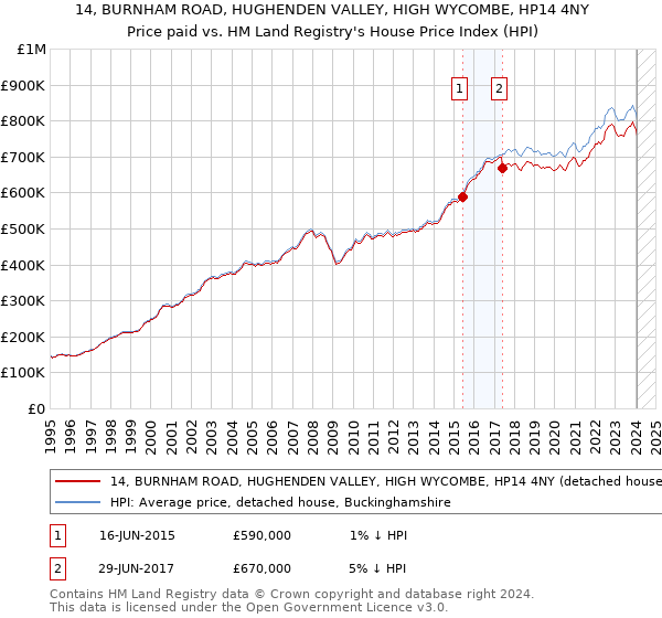 14, BURNHAM ROAD, HUGHENDEN VALLEY, HIGH WYCOMBE, HP14 4NY: Price paid vs HM Land Registry's House Price Index