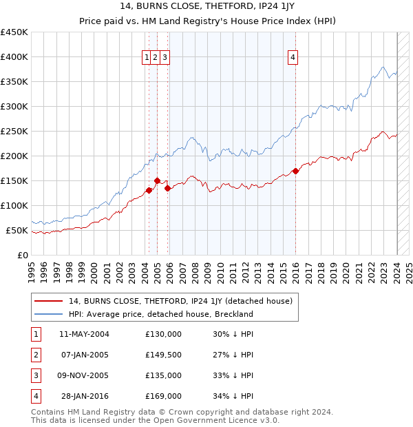 14, BURNS CLOSE, THETFORD, IP24 1JY: Price paid vs HM Land Registry's House Price Index