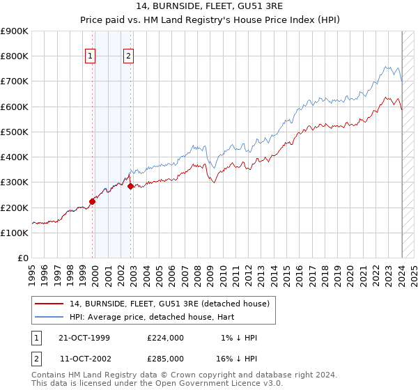 14, BURNSIDE, FLEET, GU51 3RE: Price paid vs HM Land Registry's House Price Index