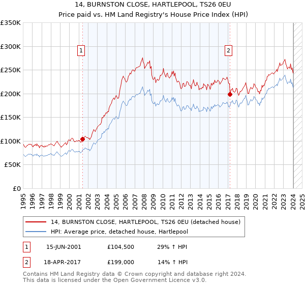 14, BURNSTON CLOSE, HARTLEPOOL, TS26 0EU: Price paid vs HM Land Registry's House Price Index