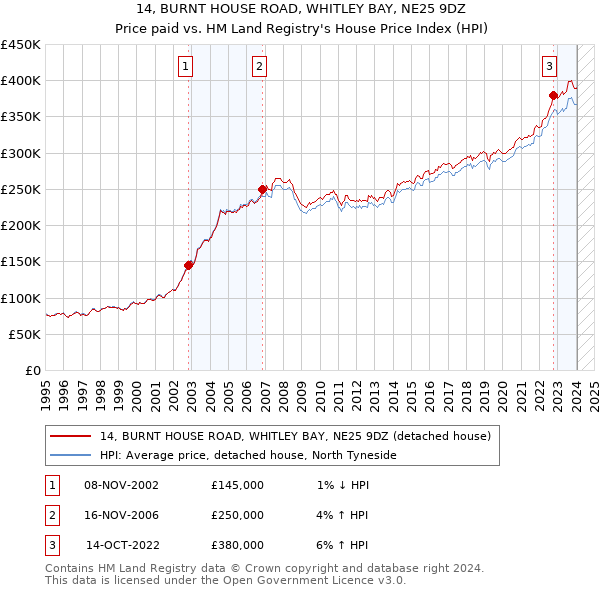 14, BURNT HOUSE ROAD, WHITLEY BAY, NE25 9DZ: Price paid vs HM Land Registry's House Price Index