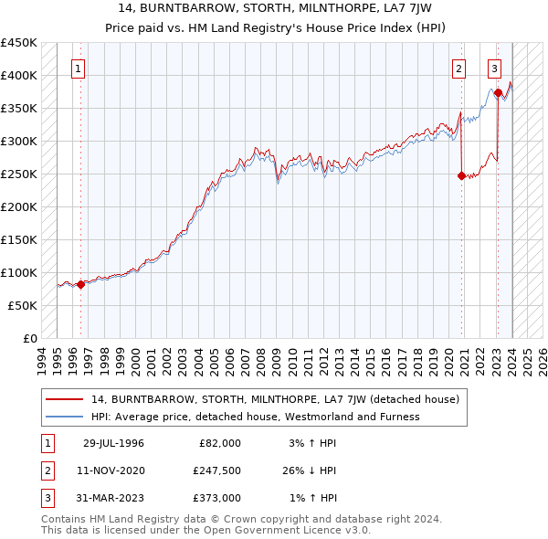 14, BURNTBARROW, STORTH, MILNTHORPE, LA7 7JW: Price paid vs HM Land Registry's House Price Index