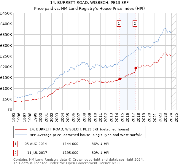 14, BURRETT ROAD, WISBECH, PE13 3RF: Price paid vs HM Land Registry's House Price Index