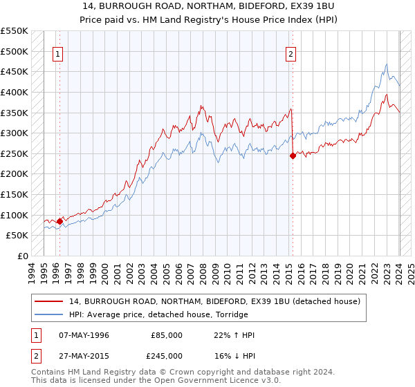 14, BURROUGH ROAD, NORTHAM, BIDEFORD, EX39 1BU: Price paid vs HM Land Registry's House Price Index