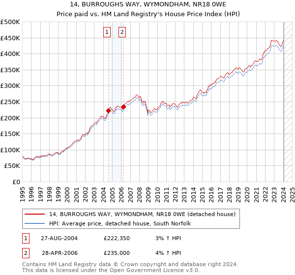 14, BURROUGHS WAY, WYMONDHAM, NR18 0WE: Price paid vs HM Land Registry's House Price Index