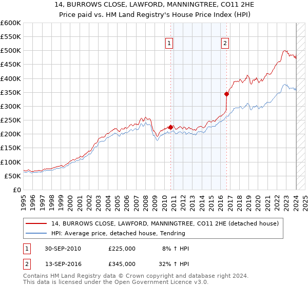 14, BURROWS CLOSE, LAWFORD, MANNINGTREE, CO11 2HE: Price paid vs HM Land Registry's House Price Index
