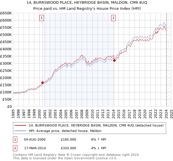 14, BURRSWOOD PLACE, HEYBRIDGE BASIN, MALDON, CM9 4UQ: Price paid vs HM Land Registry's House Price Index