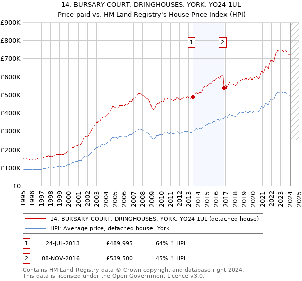 14, BURSARY COURT, DRINGHOUSES, YORK, YO24 1UL: Price paid vs HM Land Registry's House Price Index