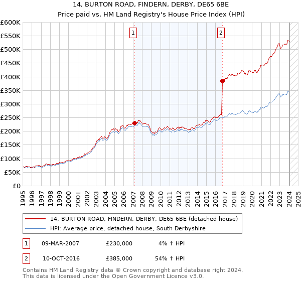 14, BURTON ROAD, FINDERN, DERBY, DE65 6BE: Price paid vs HM Land Registry's House Price Index