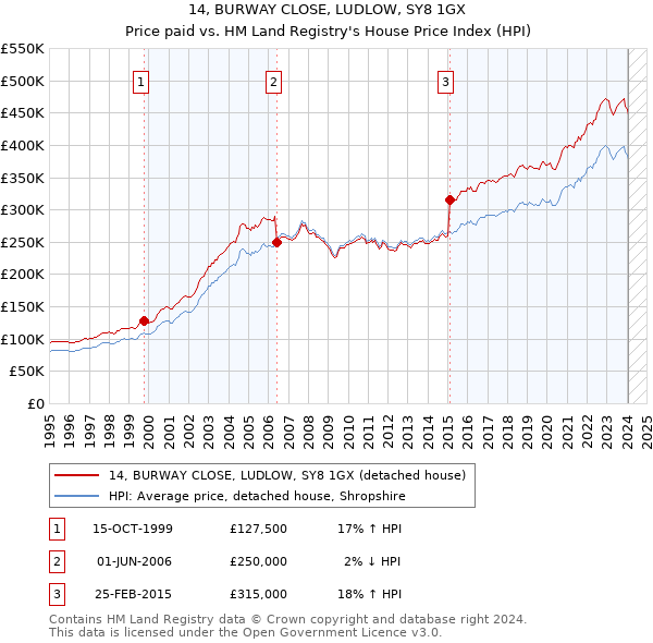 14, BURWAY CLOSE, LUDLOW, SY8 1GX: Price paid vs HM Land Registry's House Price Index