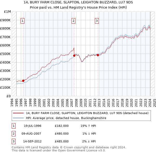 14, BURY FARM CLOSE, SLAPTON, LEIGHTON BUZZARD, LU7 9DS: Price paid vs HM Land Registry's House Price Index