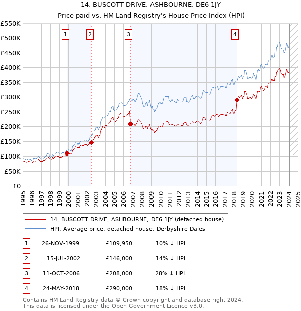 14, BUSCOTT DRIVE, ASHBOURNE, DE6 1JY: Price paid vs HM Land Registry's House Price Index