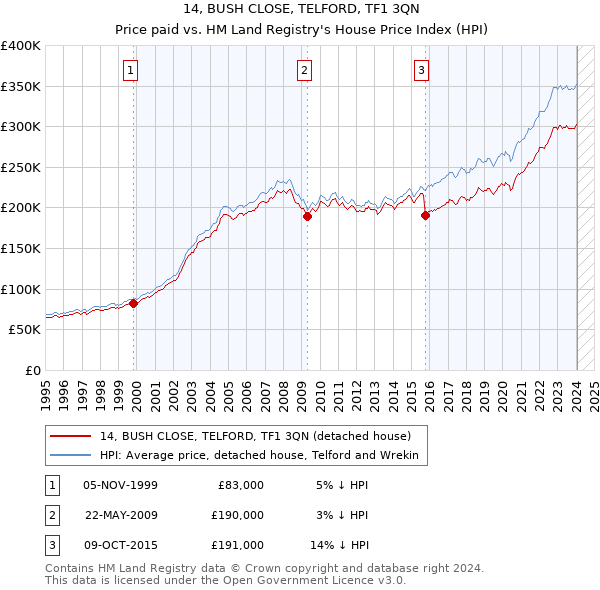 14, BUSH CLOSE, TELFORD, TF1 3QN: Price paid vs HM Land Registry's House Price Index