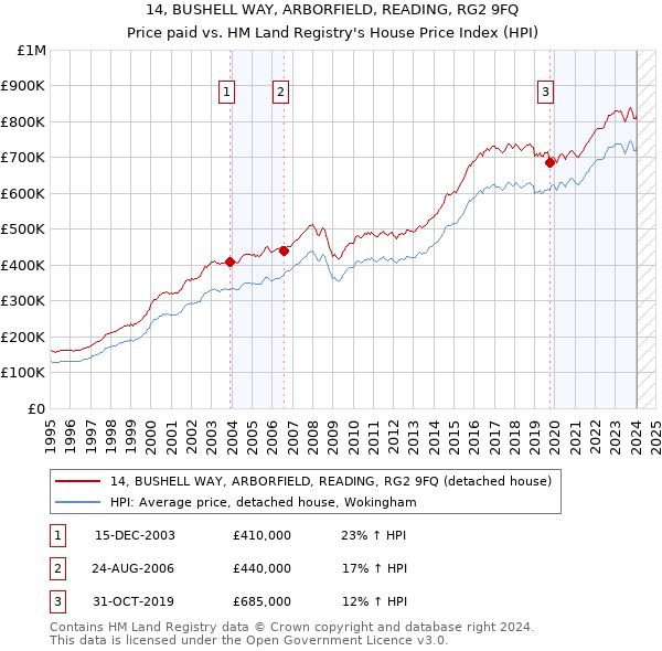14, BUSHELL WAY, ARBORFIELD, READING, RG2 9FQ: Price paid vs HM Land Registry's House Price Index
