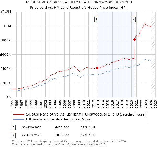 14, BUSHMEAD DRIVE, ASHLEY HEATH, RINGWOOD, BH24 2HU: Price paid vs HM Land Registry's House Price Index